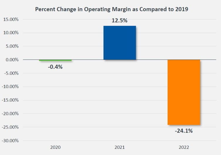 Operating Margin, Percent Change from 2019