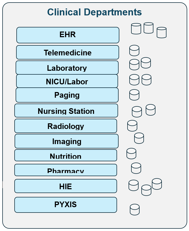Clinical Departments Texas Healthcare Trustees Figure 1 Common systems in a hospital which may contain patient ePHI data that threat actors may want to steal